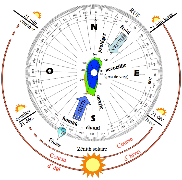 La BIOCLIMATIQUE complète